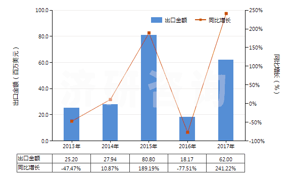 2013-2017年中國精餾塔(HS84194020)出口總額及增速統(tǒng)計 2013-2017年中國精餾塔(HS84194020)出口總額及增速統(tǒng)計